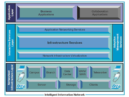 Hạ tầng mạng Cisco Service-Oriented 